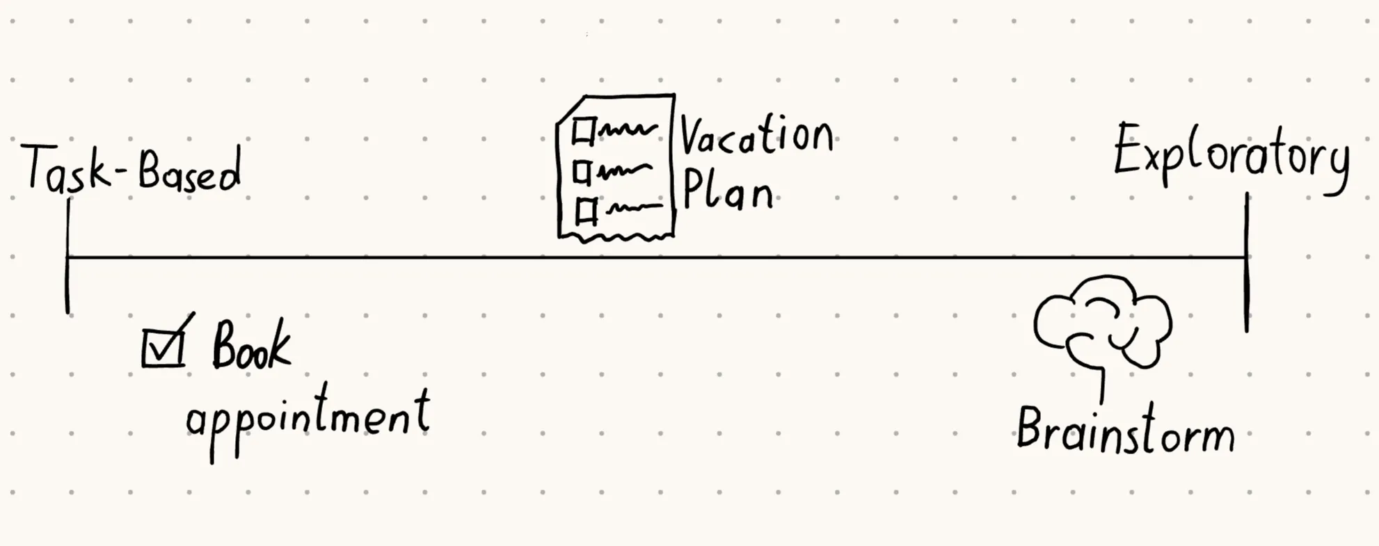 Requirements scale for AI features